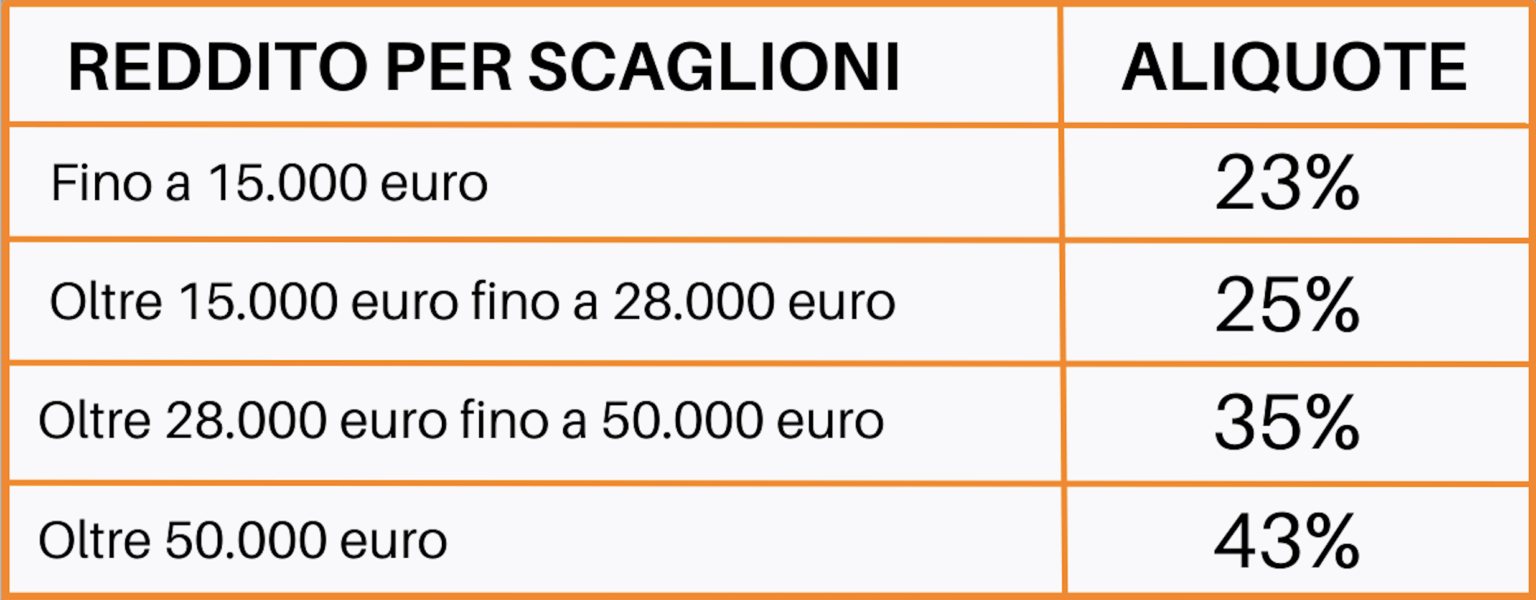 Nuova Riforma Fiscale 2023 - Dall'irpef Con 3 Aliquote Alla Flat Tax ...